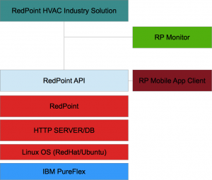 redpointfgassoftwarestack